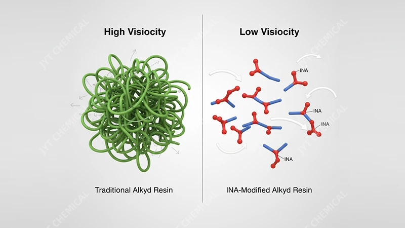 A diagram showing long polymer chains (high viscosity) vs. shorter, INA-modified chains (low viscosity)
